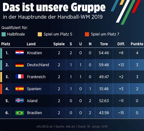 handball wm deutschland tabelle